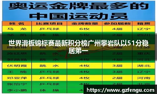 世界滑板锦标赛最新积分榜广州攀岩队以51分稳居第一